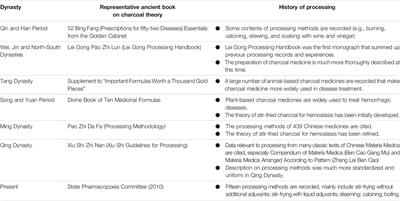 Chinese Medicinal Herb-Derived Carbon Dots for Common Diseases: Efficacies and Potential Mechanisms